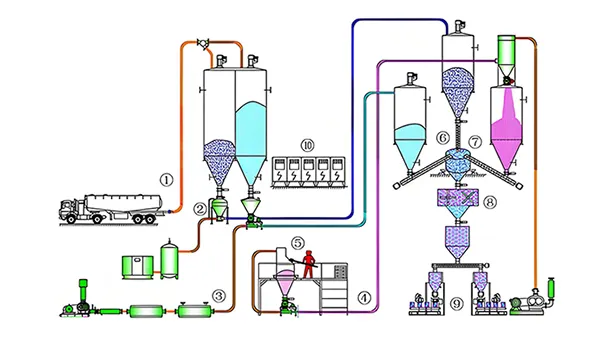 Pneumatic Conveying System