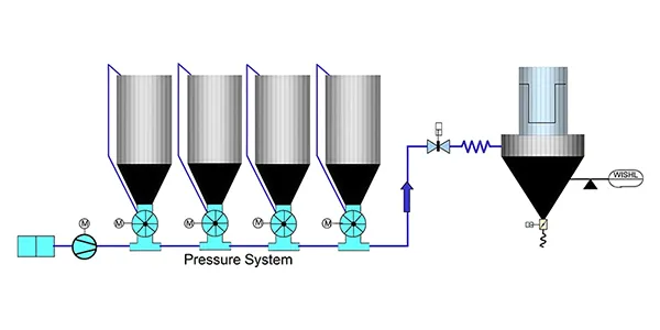 Rotary Valve Pneumatic Conveying