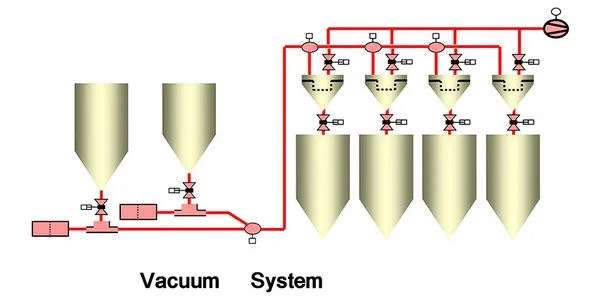 Negative Pressure Pneumatic Conveying (Vacuum Conveying)