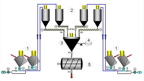 Weighing & Dosing System